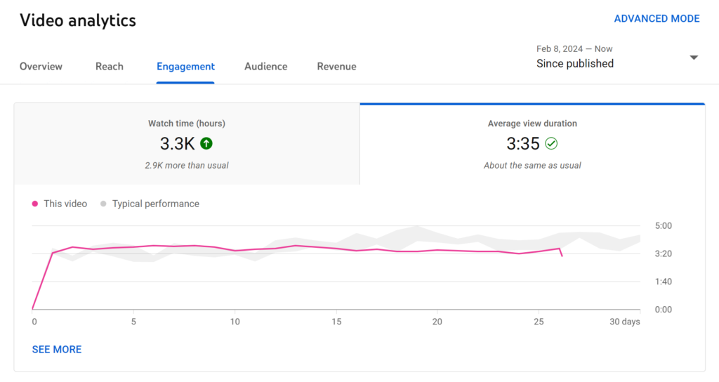 How To Increase Average View Duration on YouTube